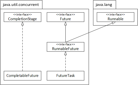 Java futures class diagram