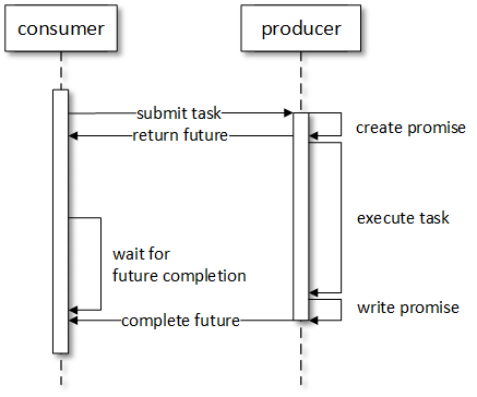 future and promise workflow