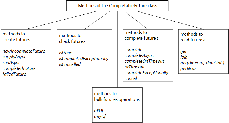 methods of the CompletableFuture class