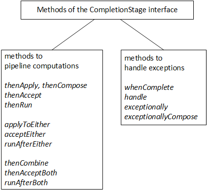 methods of the CompletionStage interface