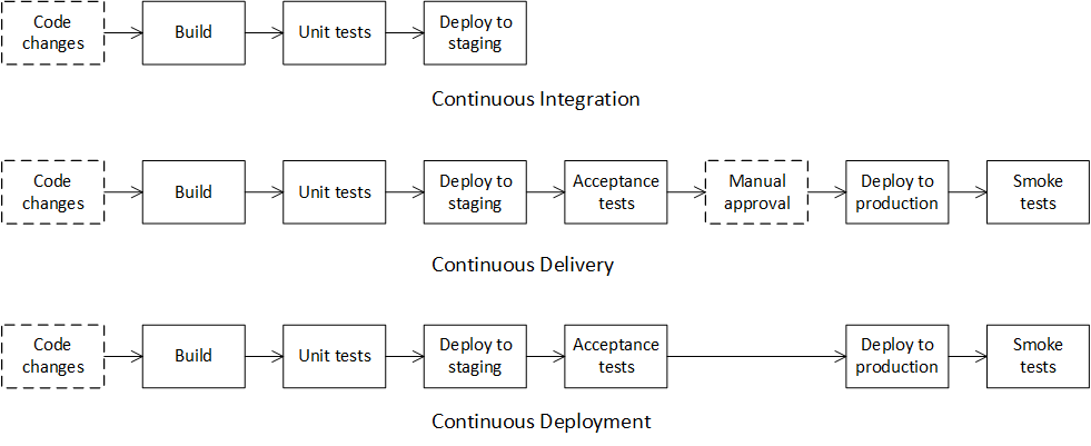 Continuous Integration vs. Continuous Delivery vs. Continuous Deployment