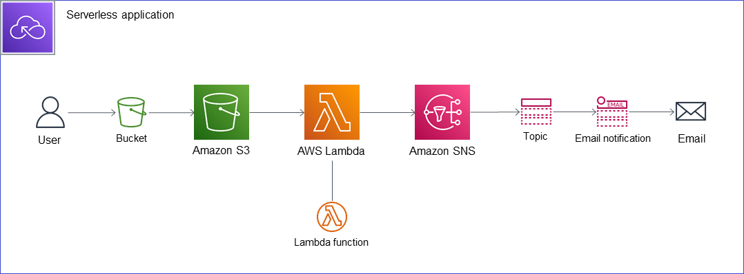 The serverless application