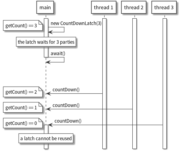 CountDownLatch example