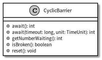 CyclicBarrier