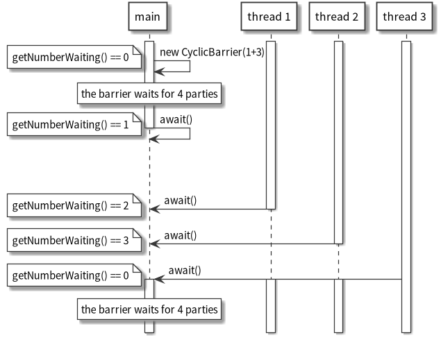 CyclicBarrier example