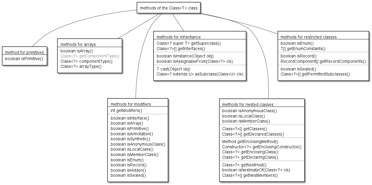 methods of the Class class