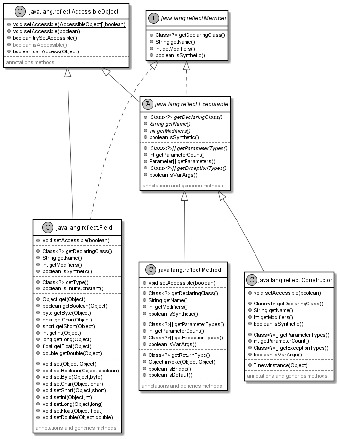 reflection members hierarchy