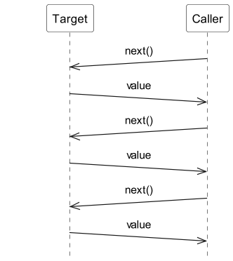 Iterator