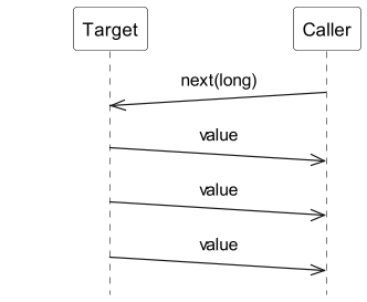 Iterator with batching