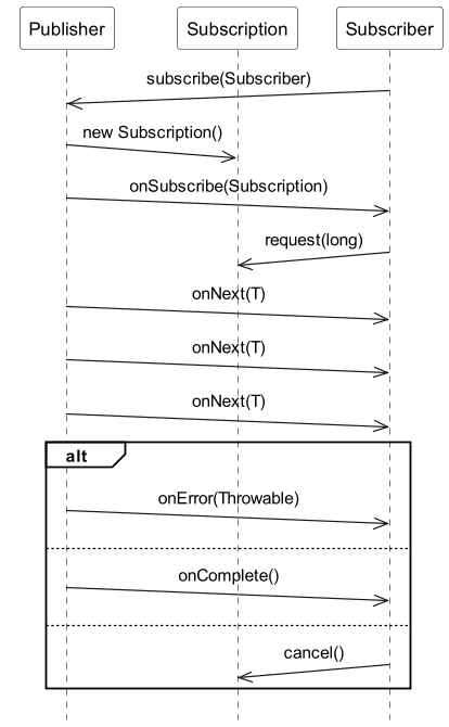 Reactive Streams