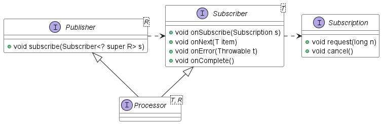 Reactive Streams API