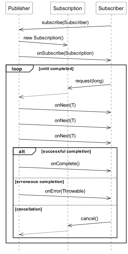 Reactive Streams workflow